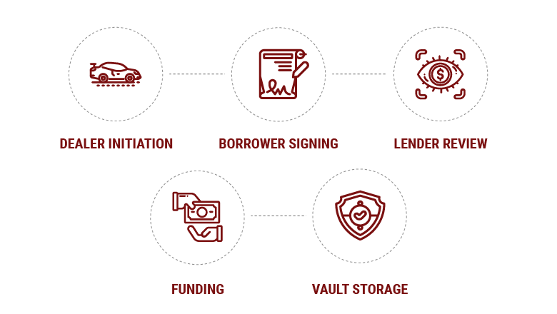 Automotive lending eSignature workflow showing dealer-to-borrower-to-lender document flow with Crypton Business Software.
