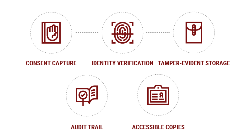 ESIGN and UETA compliance requirements for digital lending eSignature platforms, including consent, identity verification, tamper-evident storage, and audit trail